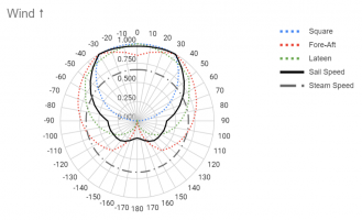 Wind Diagram